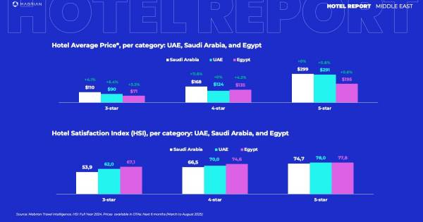 Key Opportunities for Middle East Hospitality Market